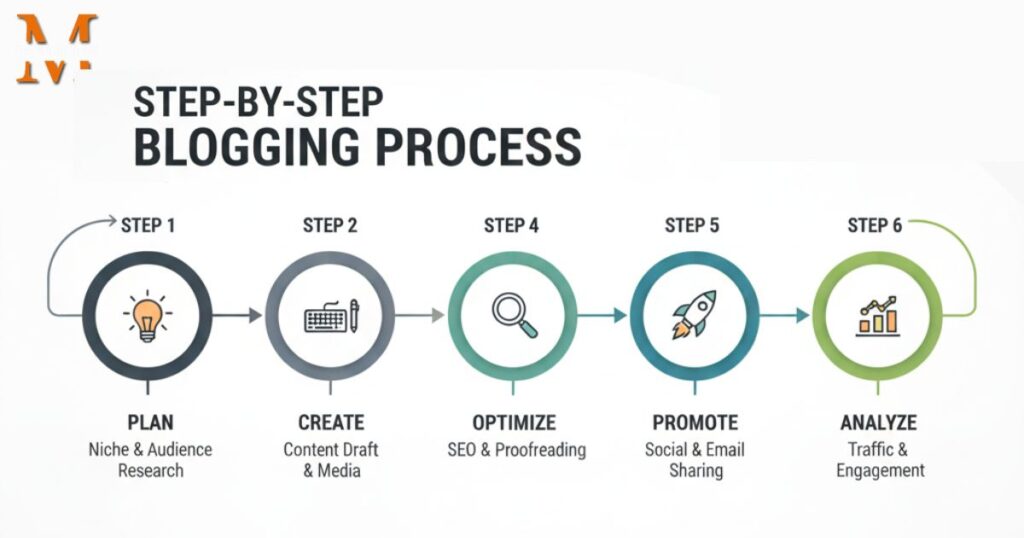 Step by step blogging process